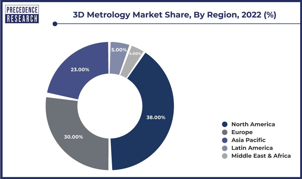 3D Metrology Market Booming:  USD 21.17 Billion by 2031, Driven by Industry 4.0 and Luxury Demand