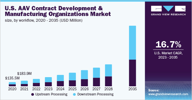 AAV Contract Development & Manufacturing: A $68.97 Billion Market By 2031