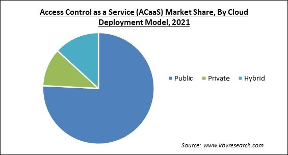 Access Control as a Service (ACaaS) Market to Explode to $3 Billion by 2029:  Is Your Business Ready?