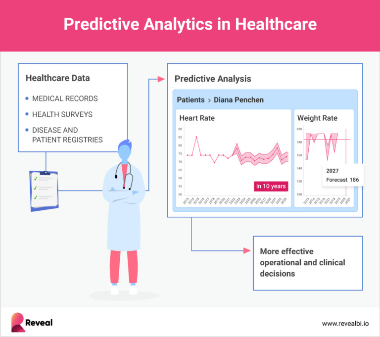 AI Revolutionizes Healthcare: Predictive Analytics Market Explodes with Billions in Investment!