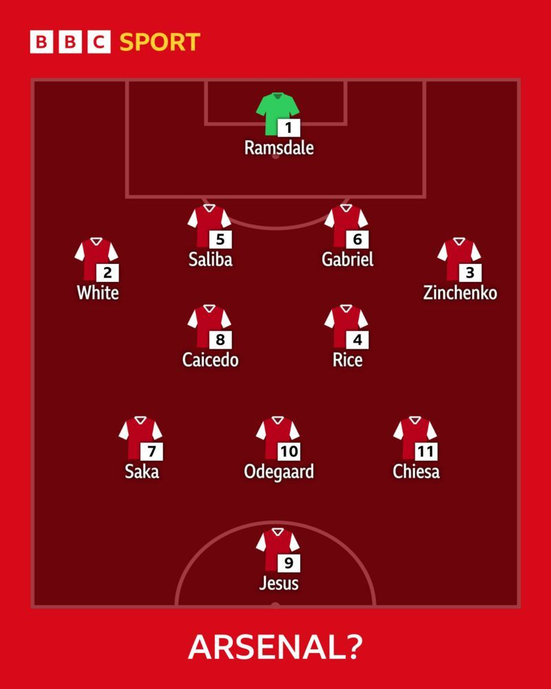 Arsenal's Starting Lineup vs Preston: Arteta's Predicted XI for the Carabao Cup Clash