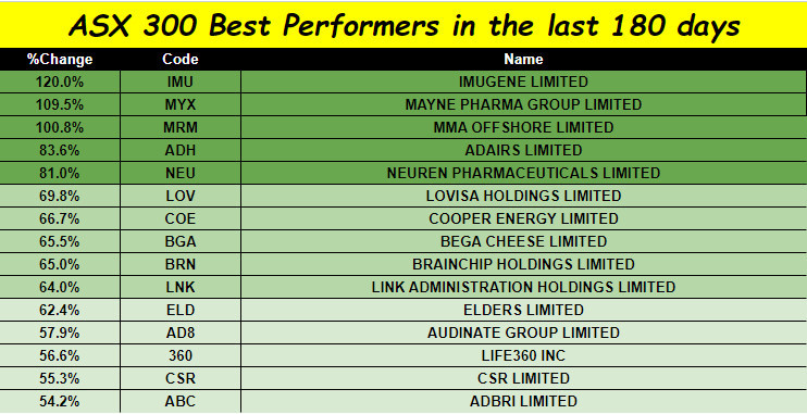 ASX300 Daily Winners & Losers: Top Performers and Laggards on August 2nd, 2024