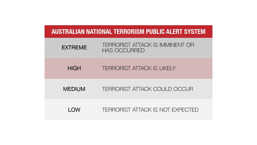 Australia Raises Terror Threat Level to 'Probable' Amidst Growing Extremist Concerns