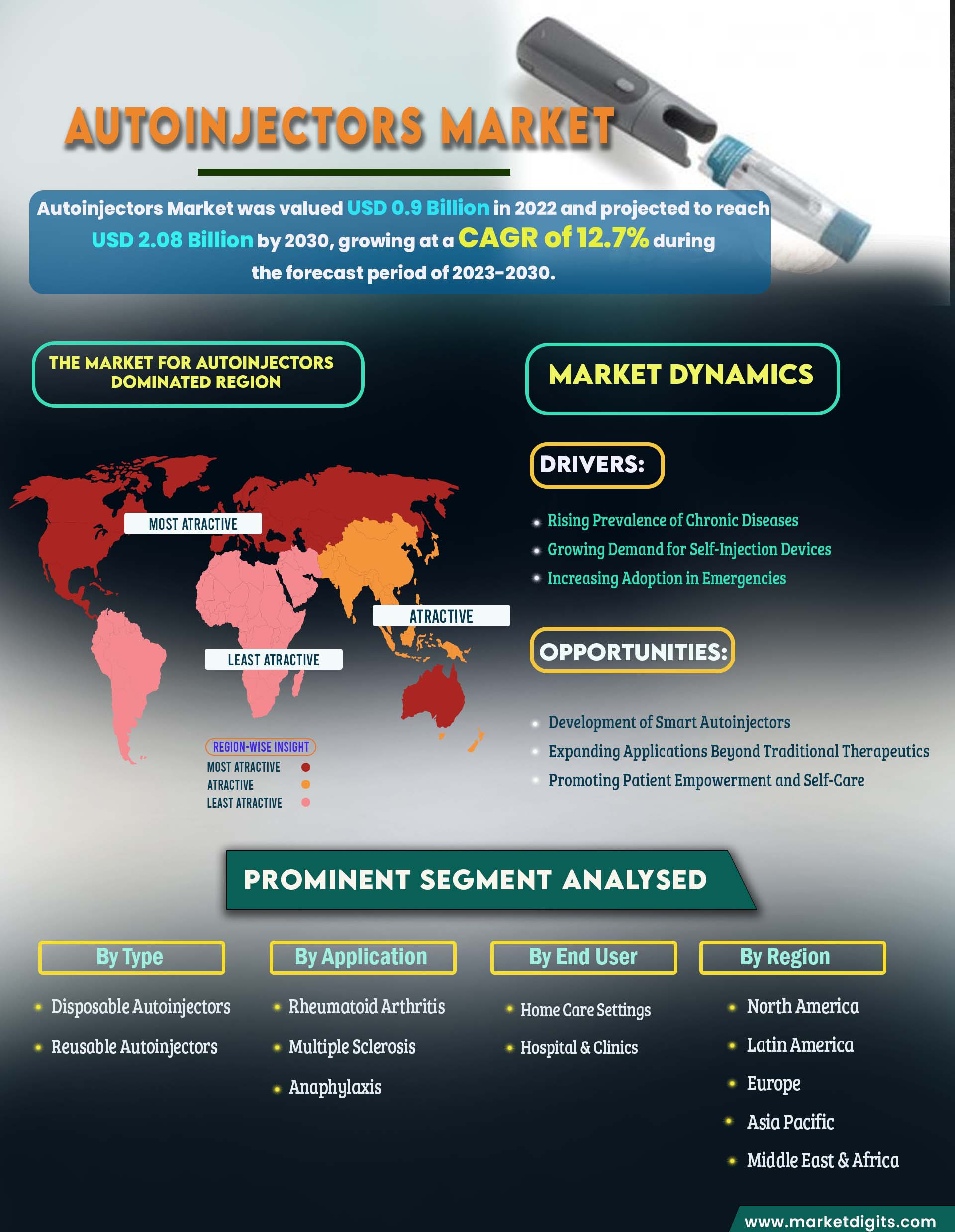 Autoinjectors Market Booming: $303 Billion Growth by 2028, But Side Effects Are a Concern