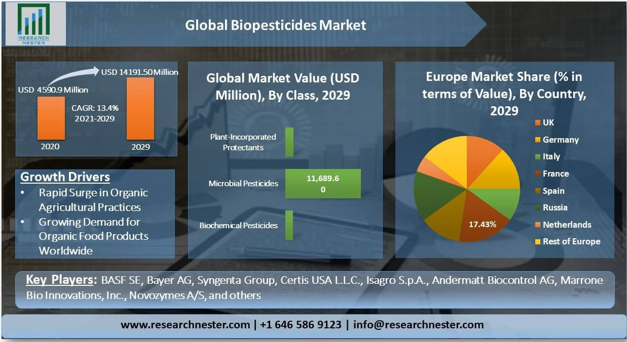 Biopesticides Market Growth Forecast: $5.75 Billion by 2033 -  What's Driving This Green Revolution?