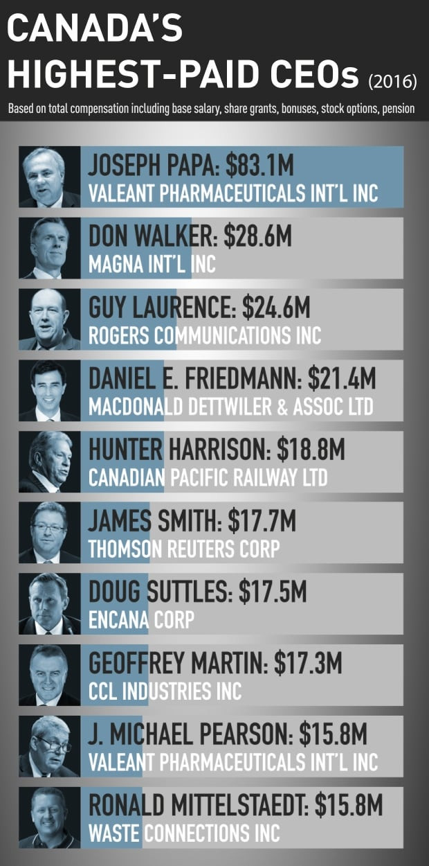 Canada's Top CEOs Earned $13.2 Million on Average in 2023: A Staggering Pay Gap Revealed