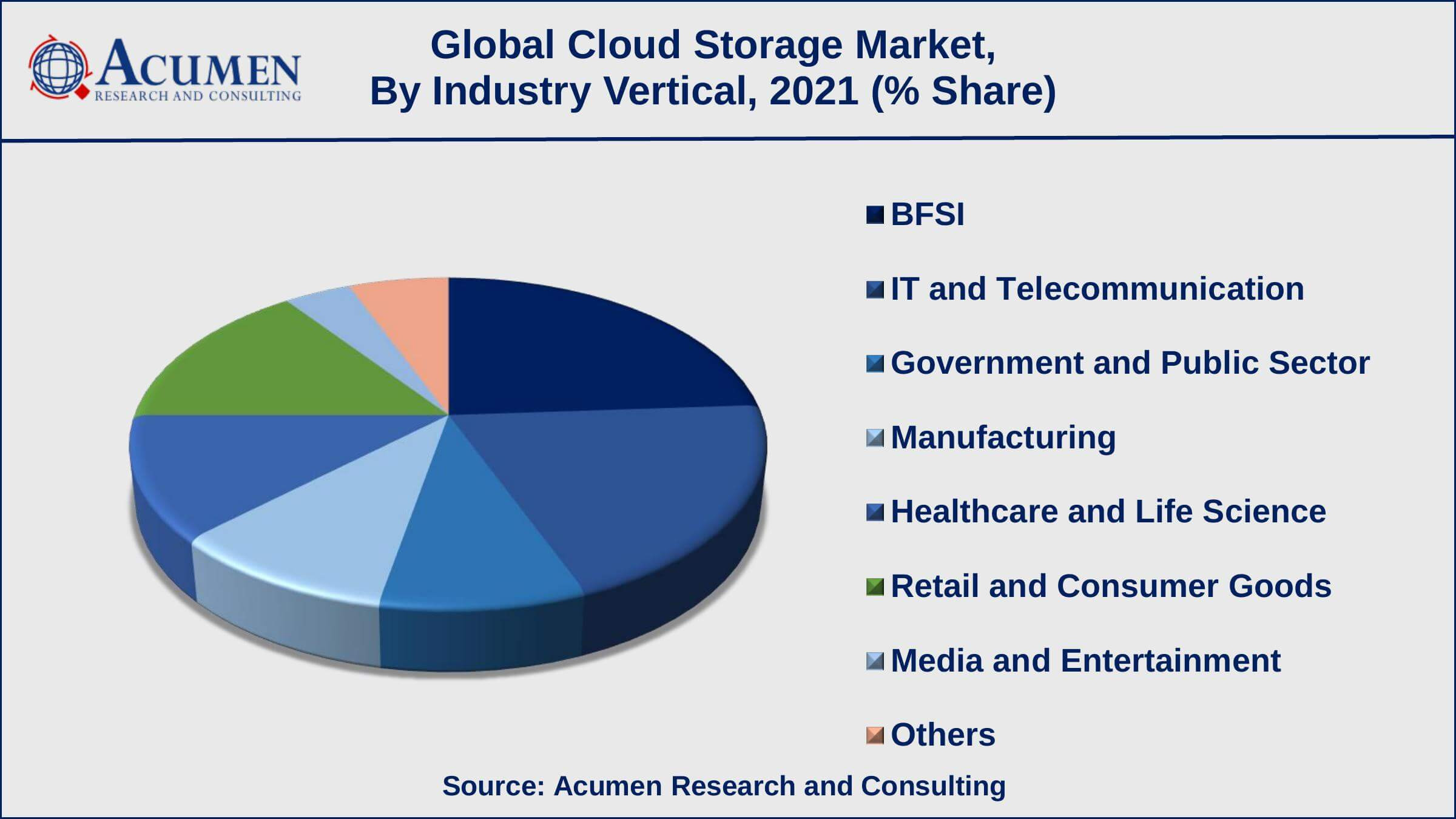 Cloud Storage Market: Explosive Growth Projected, Reaching $405 Billion by 2031