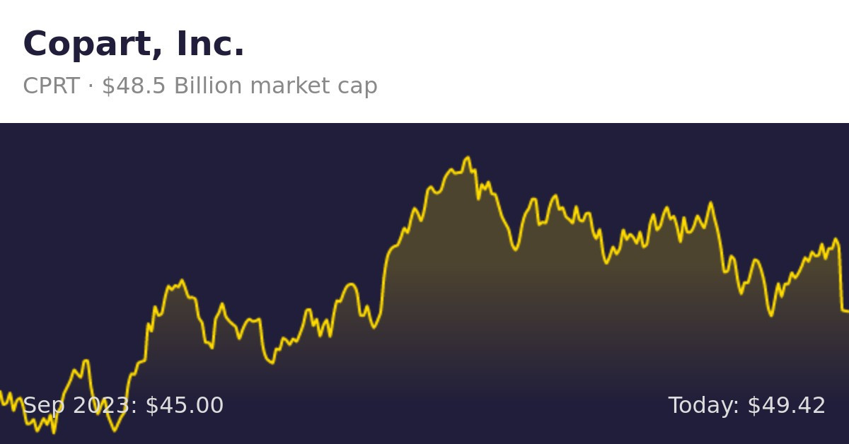 Copart (CPRT) Misses Q4 Earnings: Is the Stock a Buy After Falling 5.56%?