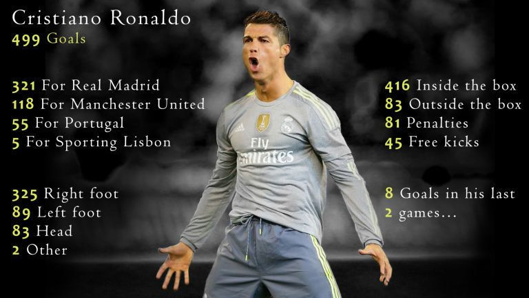 Cristiano Ronaldo Hits 900 Goals: A Look at His Record-Breaking Career