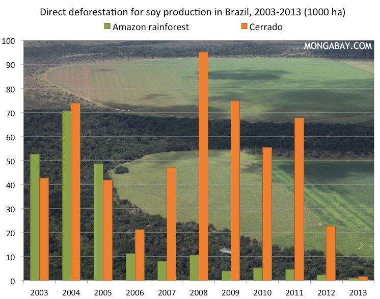 Danone Stops Buying Brazilian Soy, Citing Deforestation Concerns