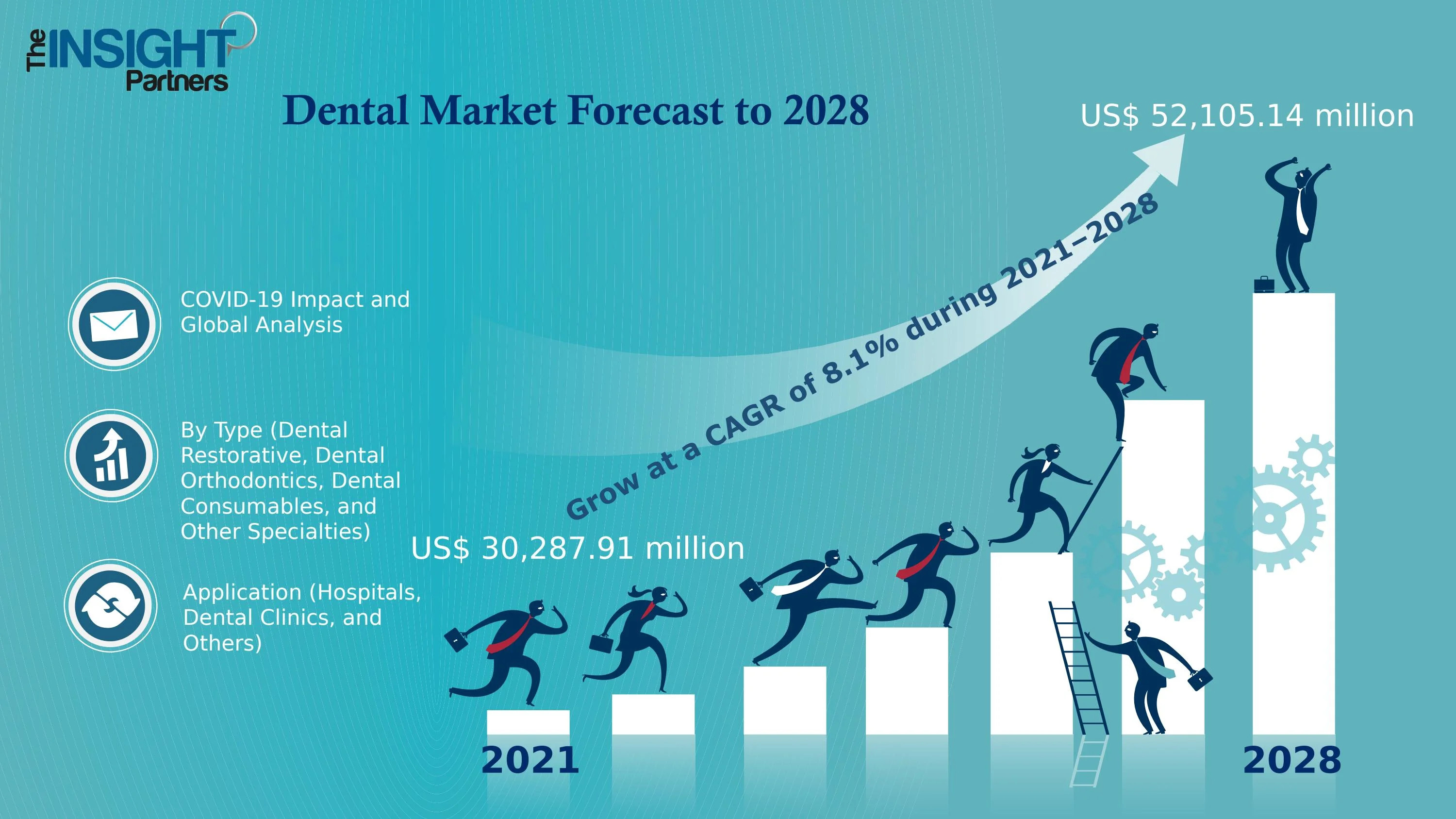 Dental Market Booming:  Industry Insights, Size, Share, and Growth Forecast