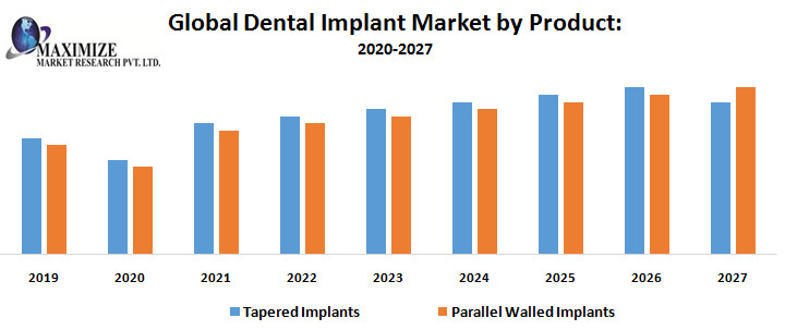 Dental Market Booming:  Industry Insights, Size, Share, and Growth Forecast