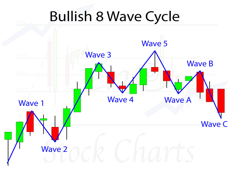 Dow Jones Index Elliott Wave Analysis: A Bullish Forecast for the Market