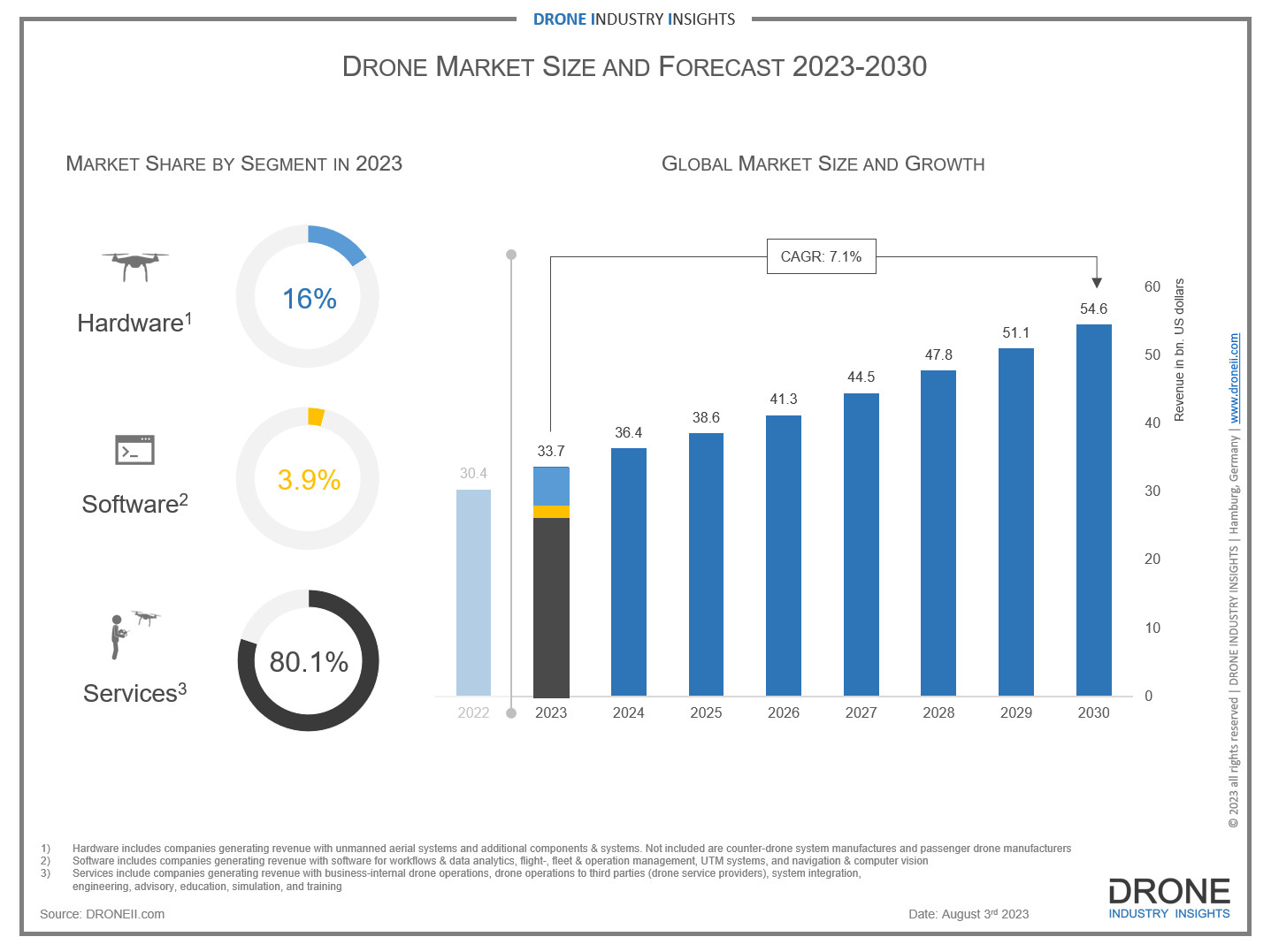 Drone Services Market Soaring: 15.22% CAGR Forecast, AI-Driven Growth, Key Trends