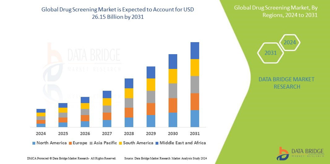 Drug Screening Market: A Comprehensive Analysis of Trends, Innovations, and Growth Prospects (2024-2033)