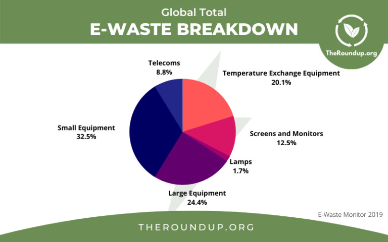 E-Waste: The Global Crisis and the Lucrative Opportunity