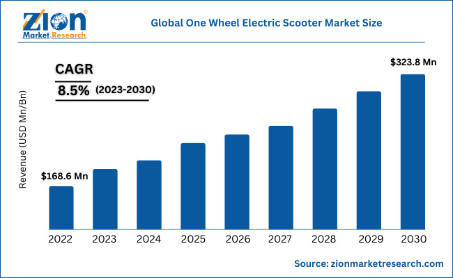 Electric Scooter Market Booming: $6.17 Billion by 2032, Driven by Urbanization and Environmental Concerns