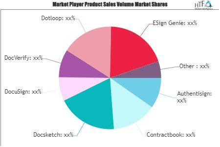 Electronic Signature Software Market to Reach $35.7 Billion by 2030:  Growth Driven by Cloud Technology & Global Economic Outlook