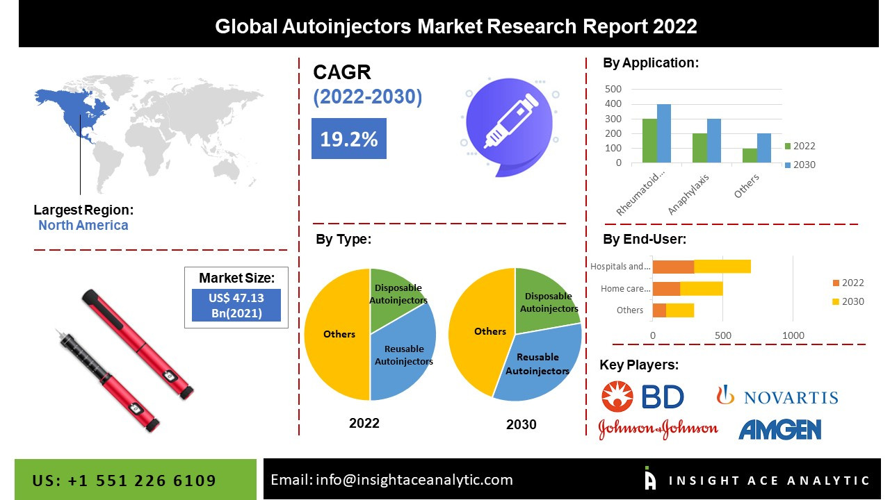 Epinephrine Autoinjectors Market to Reach $3.6 Billion by 2030: Growth Driven by Rising Allergy Prevalence