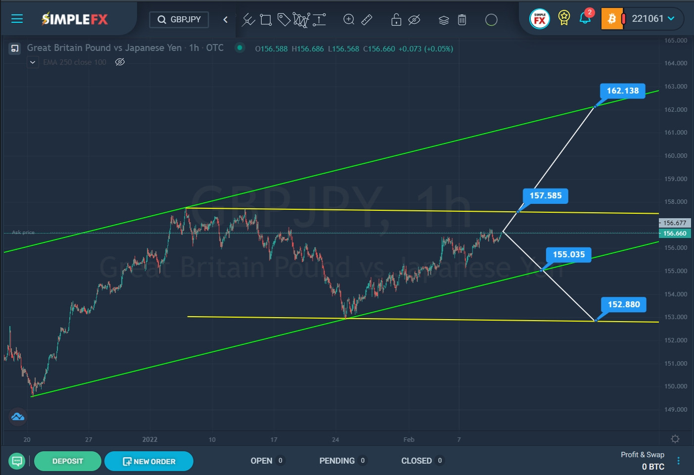 GBPJPY Breaks Above Pivotal 200DMA: Bullish Continuation Signal Emerges