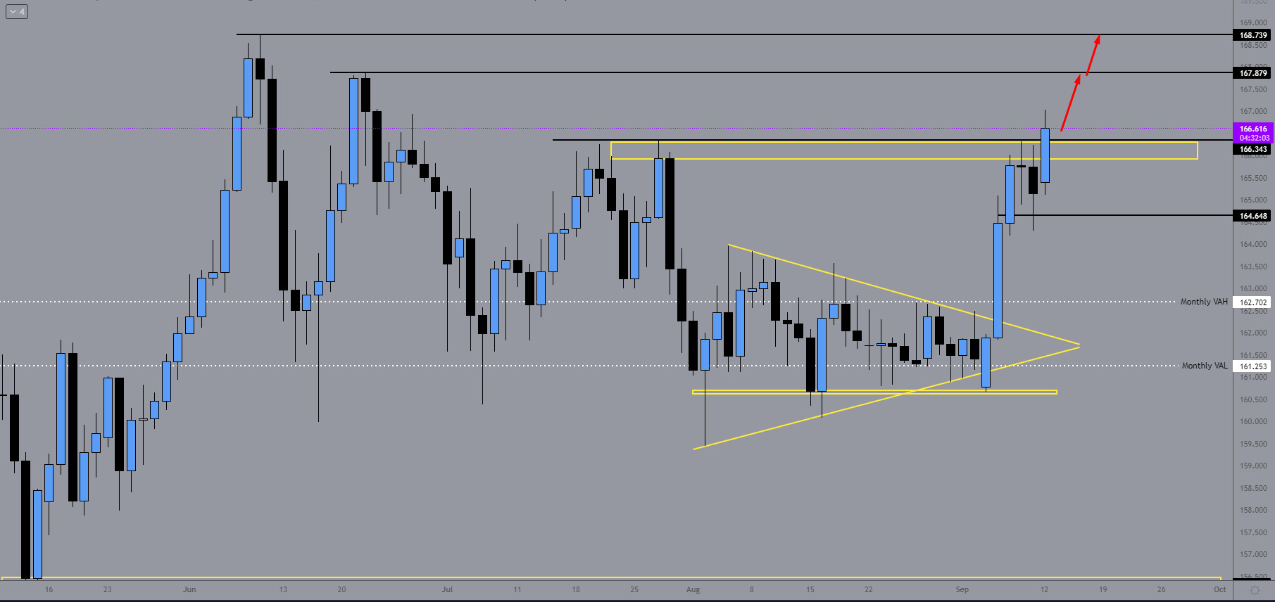 GBPJPY Breaks Above Pivotal 200DMA: Bullish Continuation Signal Emerges