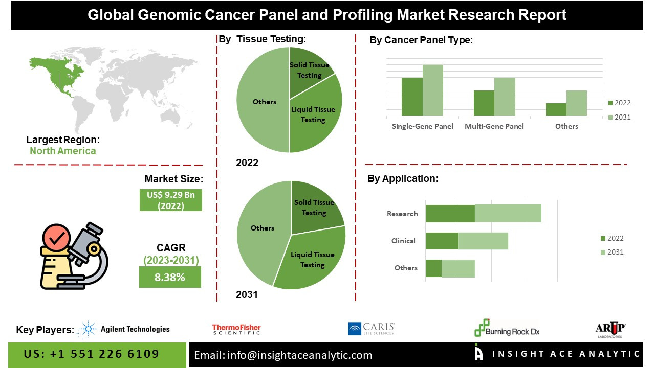 Genomic Cancer Panel and Profiling Market Booming: $18.69 Billion by 2031 - InsightAce Analytic