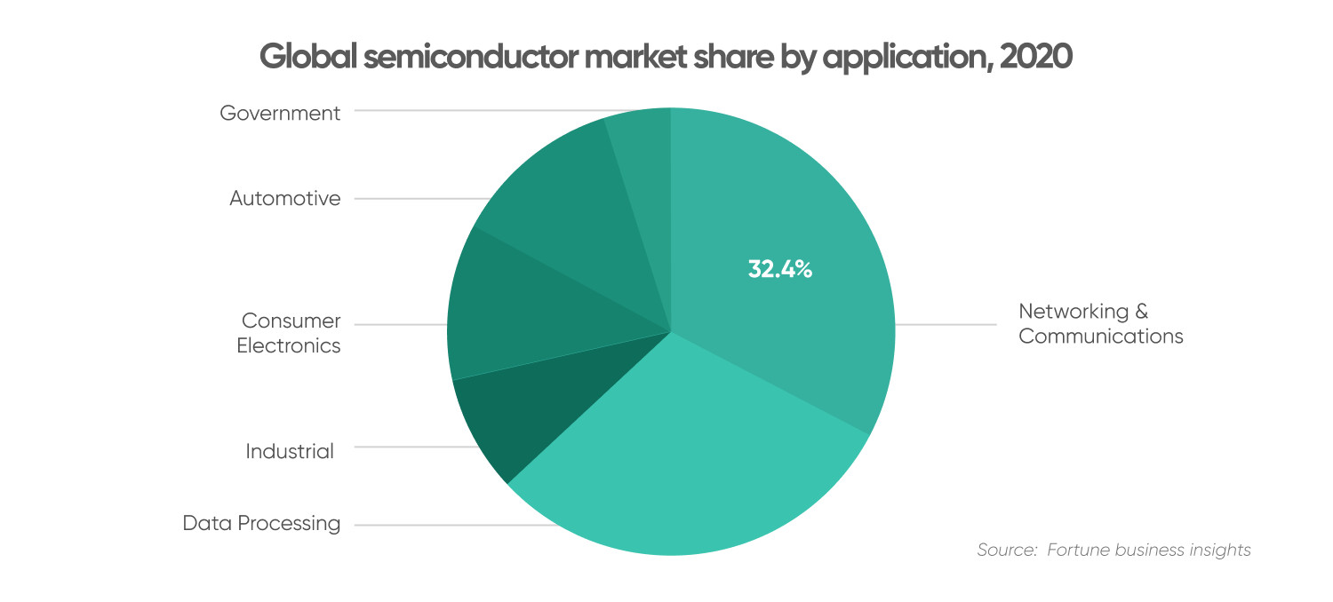 Global Chip Shortage Crisis: Will We Ever Have Enough Semiconductors?