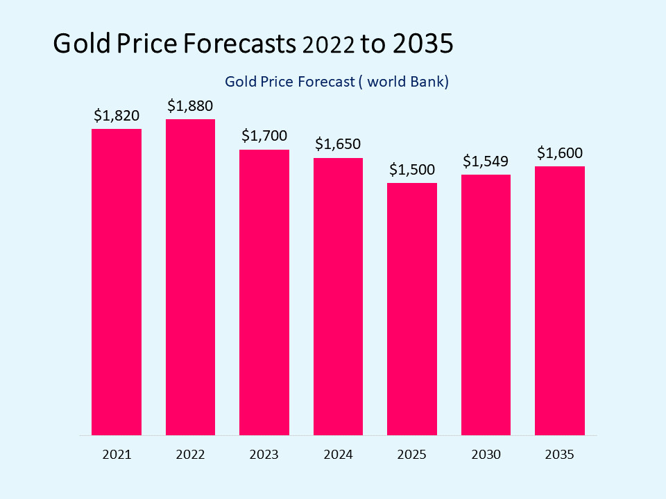 Gold Price Predictions: Charting vs. Fundamental Analysis - What Works Best?