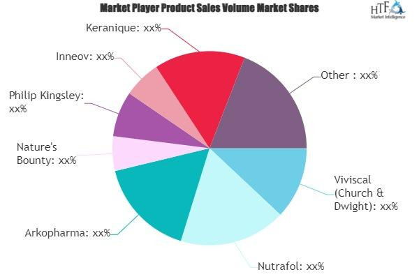 Hair Growth Supplements Market to Witness Exponential Growth: A Comprehensive Analysis and Forecast