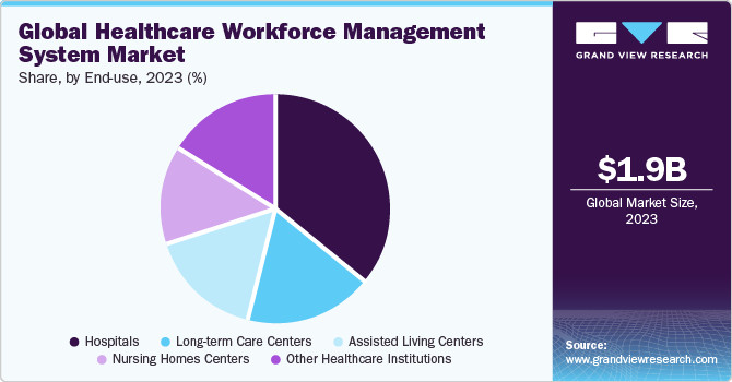 Healthcare Workforce Management System Market: A $1.7 Billion Opportunity by 2028?