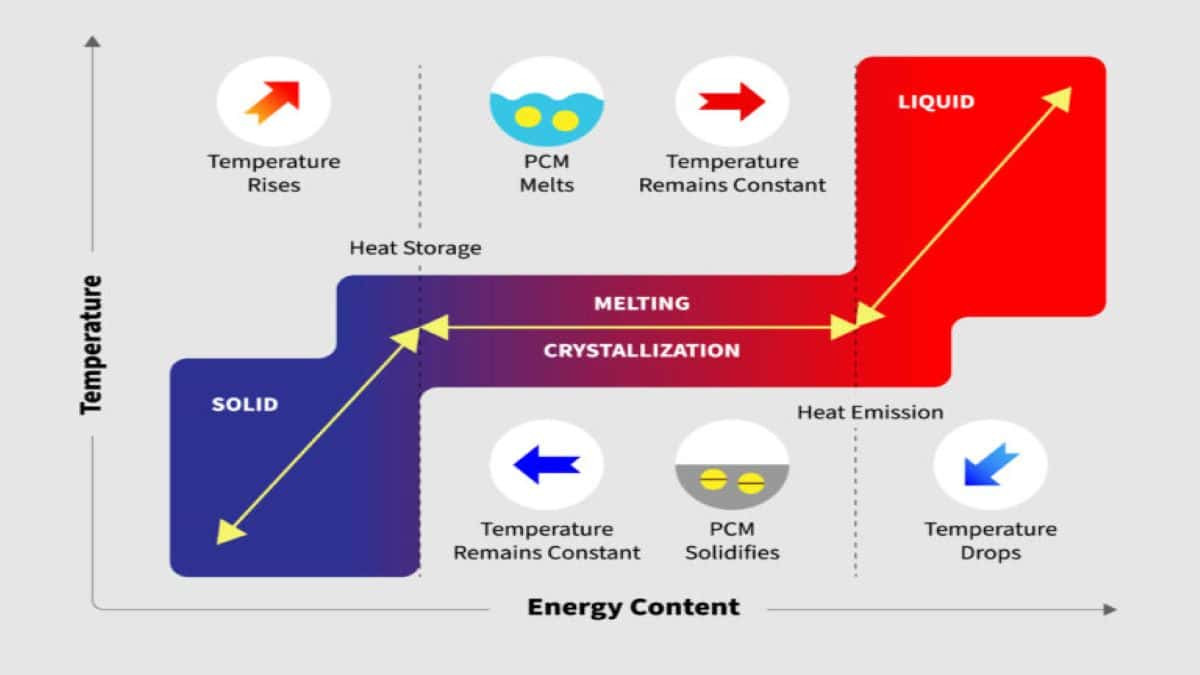 High-Temperature Phase Change Materials Market: A Booming Industry With Potential Applications Across Diverse Sectors