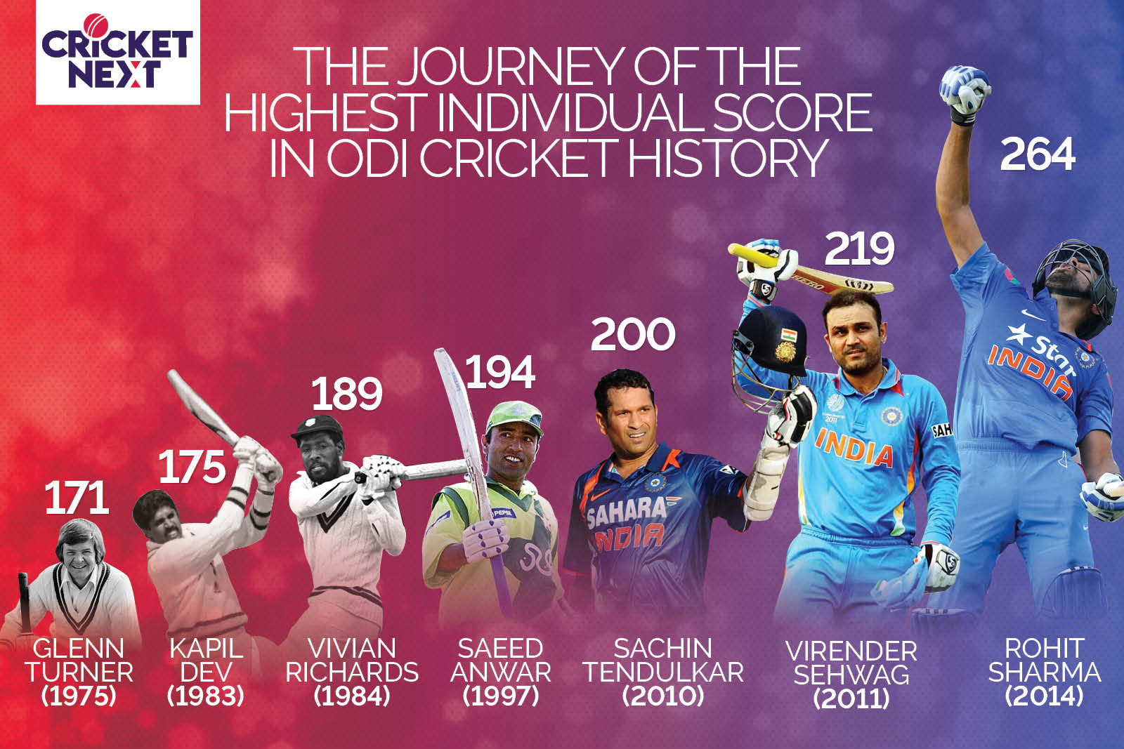 Highest Individual Scores in ODI Cricket History: From Rohit Sharma's Record to Ishan Kishan's Speed