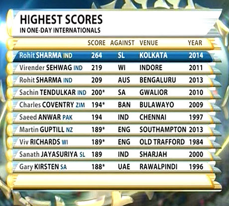 Highest Individual Scores in ODI Cricket History: From Rohit Sharma's Record to Ishan Kishan's Speed