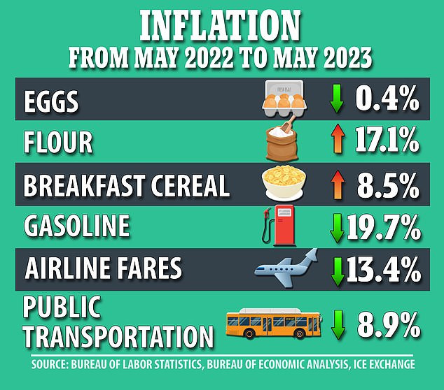 Inflation Slows to Lowest Level in Years, But Core Prices Remain Elevated: What It Means For You