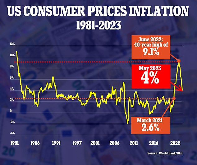 Inflation Slows to Lowest Level in Years, But Core Prices Remain Elevated: What It Means For You