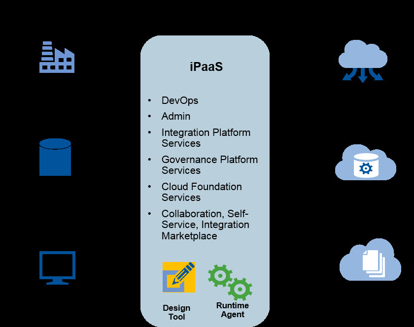 iPaaS: The Future of Integration in the Enterprise