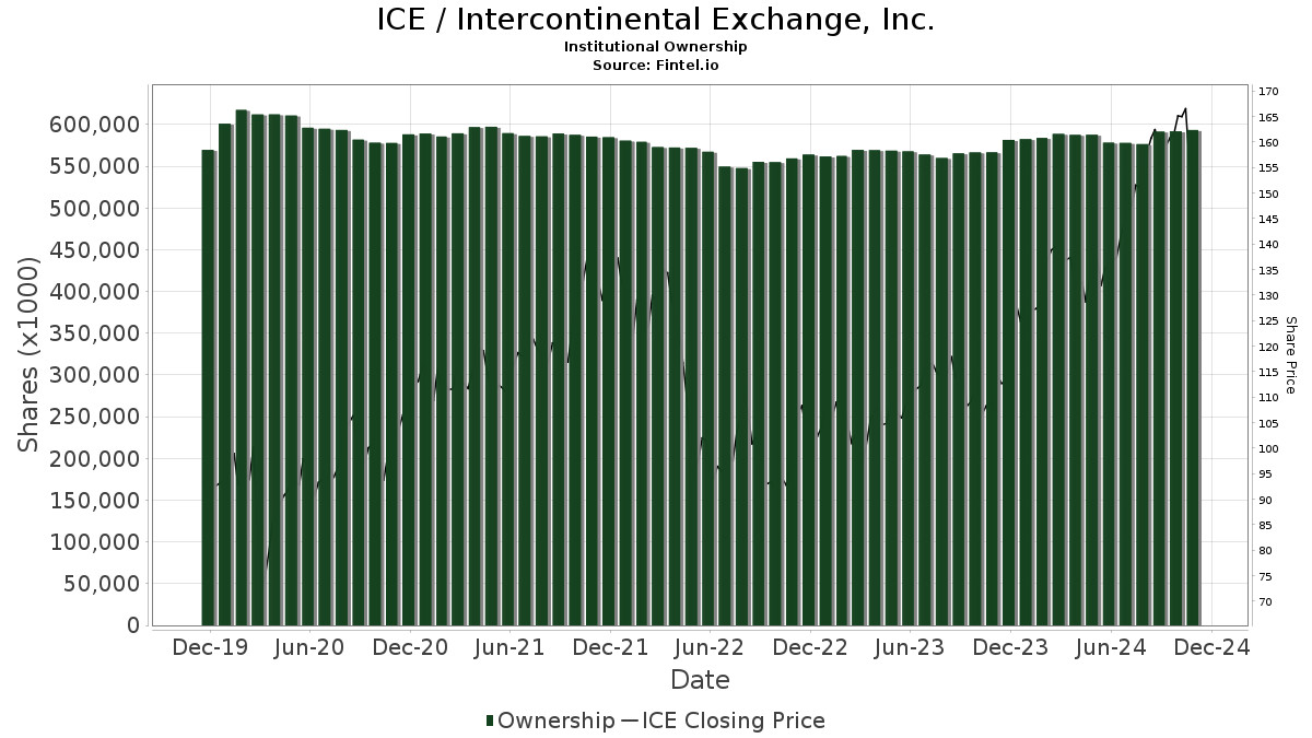 Major Institutional Investors Dump Intercontinental Exchange (ICE) Stock: What You Need to Know