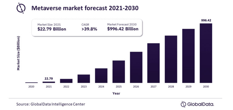 Metaverse Market To Explode To $1.2 Trillion By 2033: 3 Stocks Poised For Explosive Growth