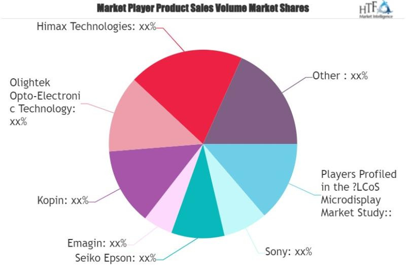 Microdisplay Market Soaring: $3 Billion By 2029! - OLEDs Drive Growth