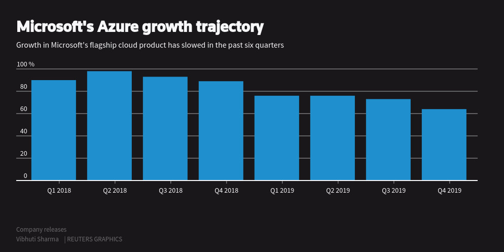 Microsoft Stock Tumbles as Azure Growth Falls Short, AI Investments Weigh