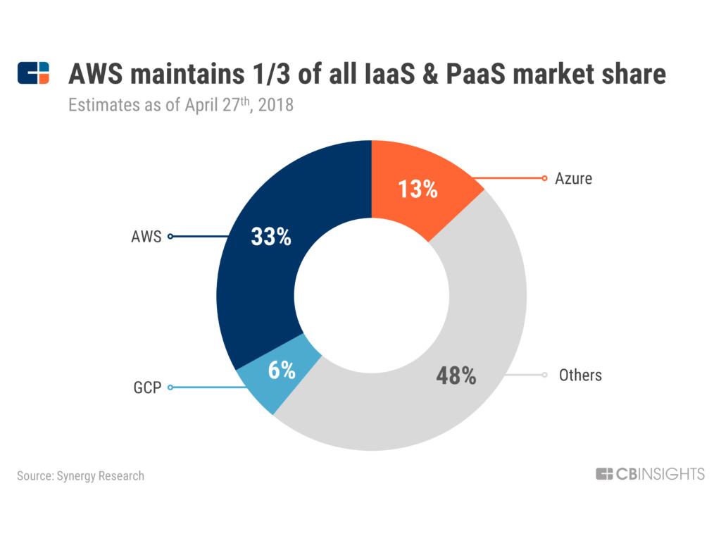 Microsoft's Azure Cloud Growth Disappoints, But AI Drives Share Gains