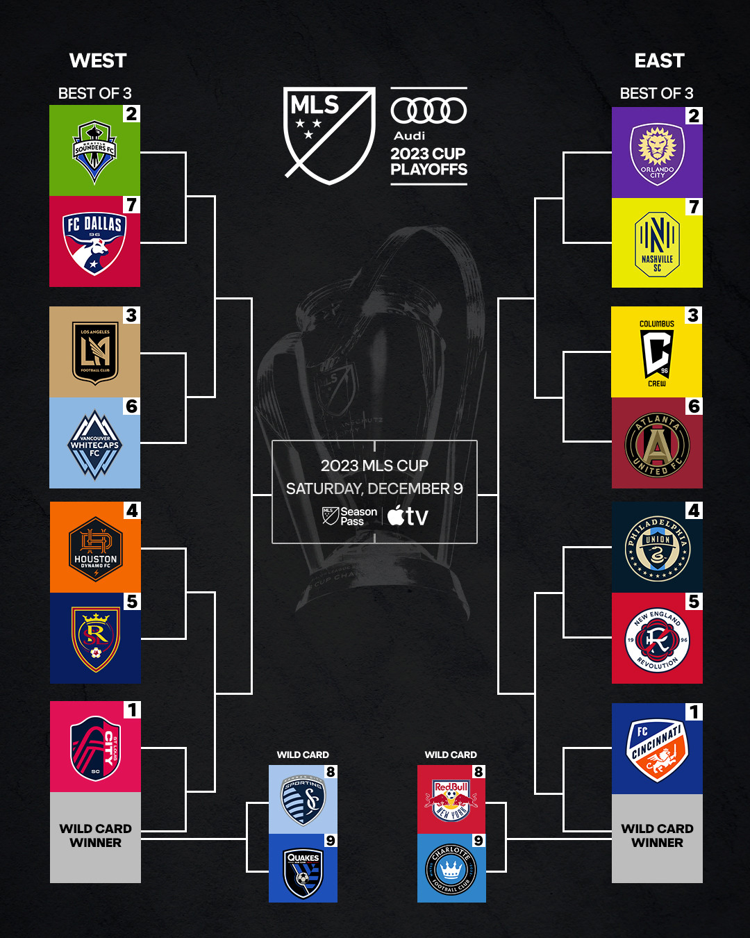 MLS Playoffs: Galaxy on Top, But LAFC Looming, Charlotte's Struggles, and the Union's Decline