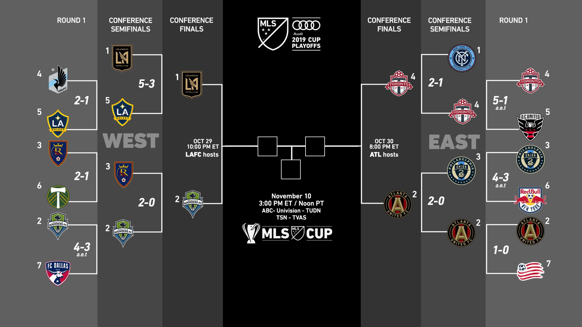 MLS Playoffs Game 3 Preview: Underdogs Aim for Upsets, Can Messi's Miami Survive?