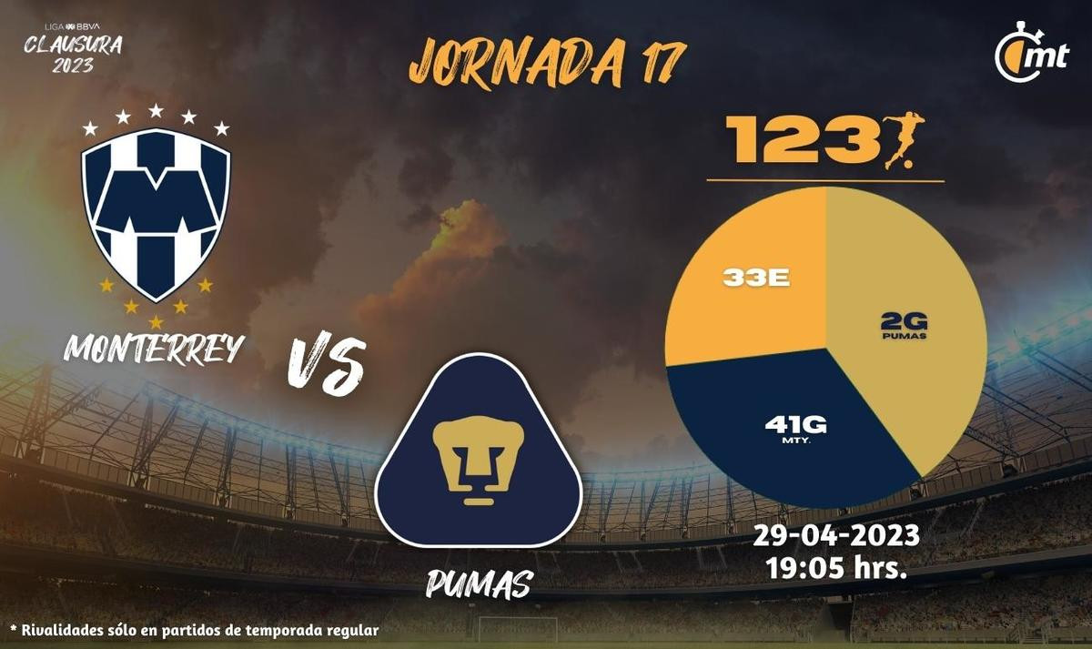 Monterrey vs Pumas UNAM: Liga MX Quarterfinal Showdown – Predictions, Lineups & How to Watch