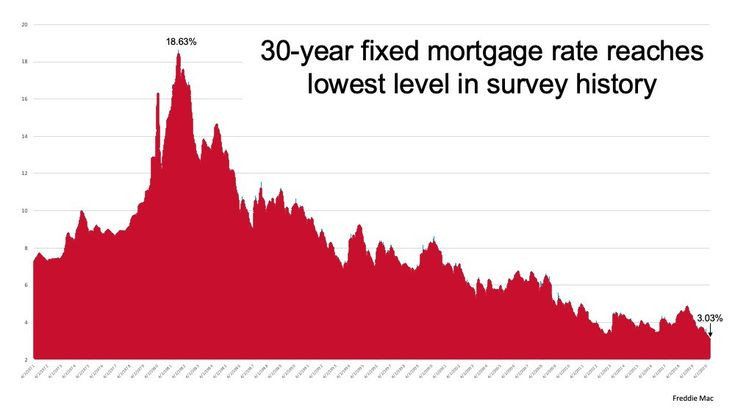 Mortgage Rates Plunge to Lowest Level in Over a Year: Is Now the Time to Buy?