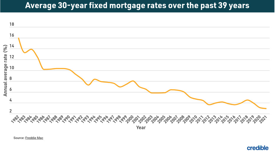 Mortgage Rates Plunge to TwoYear Low, Sparking Refinance Boom World