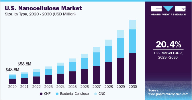 Nanocellulose Market to Explode: $2.7 Billion by 2033, Driven by Packaging and Biomedical Demand