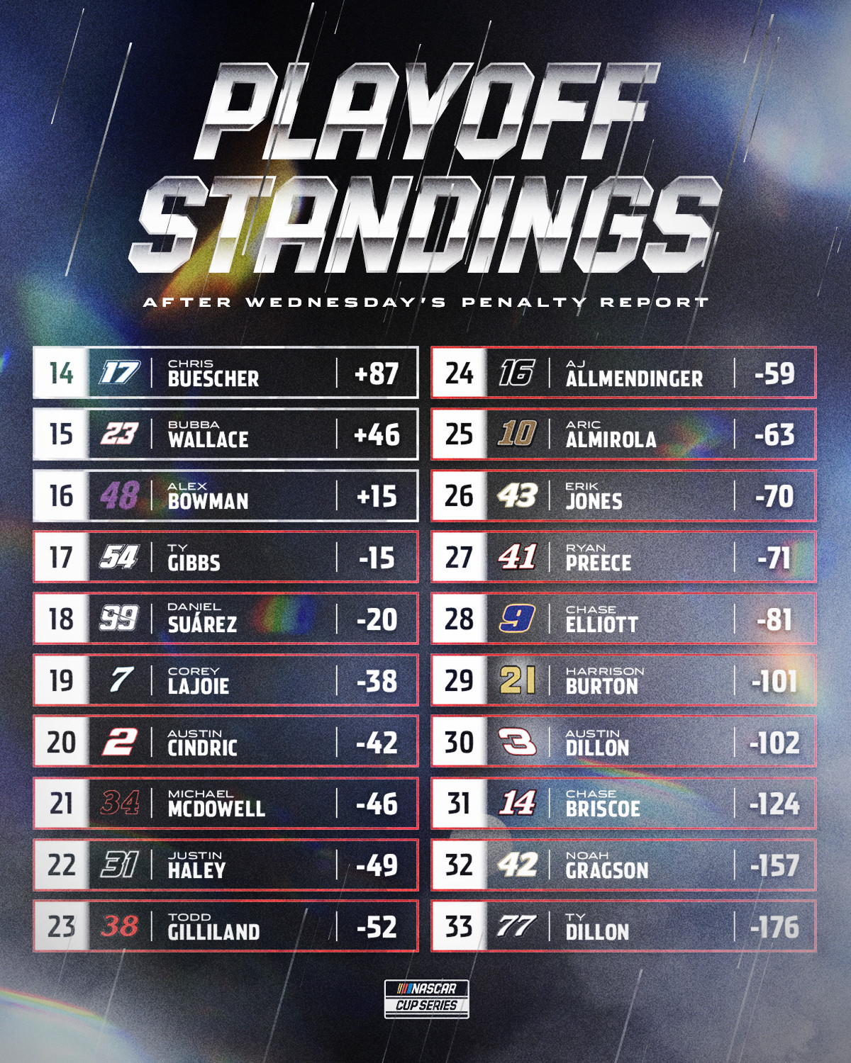 NASCAR Playoffs: Shocking Southern 500 Win Reshuffles the Championship Grid