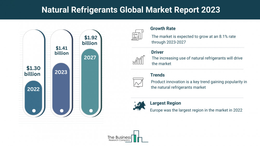 Natural Refrigerants Market Booming:  Demand for Environmentally Friendly Cooling Solutions Soars