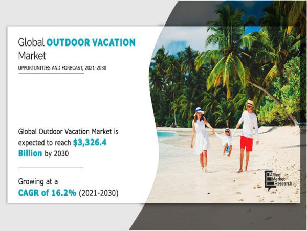 Outdoor Vacation Market Booming: Expected to Reach $3,326.4 Billion by 2030